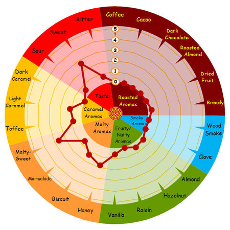 Weyermann Barke Pilsner Malt aroma wheel graph