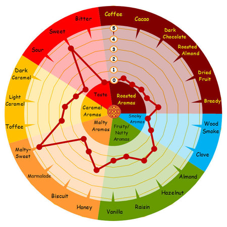 Weyermann Barke Vienna Malt aroma wheel graph