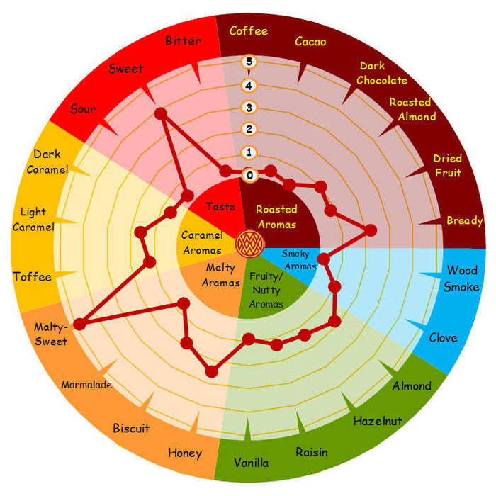 Weyermann Barke Munich Malt aroma wheel graph